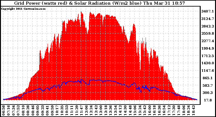 Solar PV/Inverter Performance Grid Power & Solar Radiation