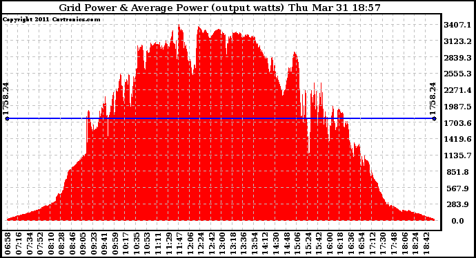 Solar PV/Inverter Performance Inverter Power Output