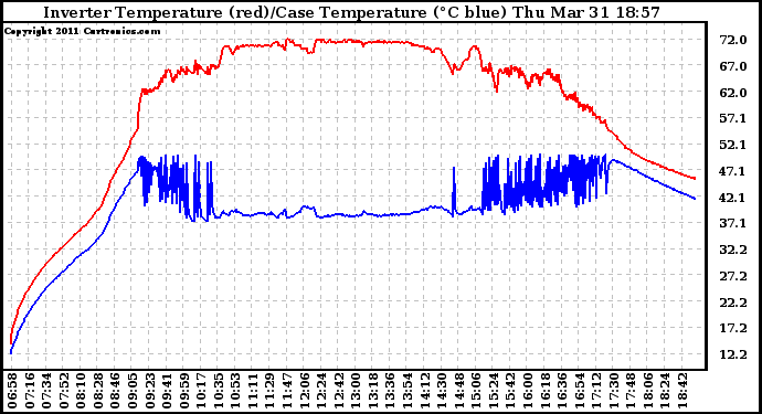 Solar PV/Inverter Performance Inverter Operating Temperature