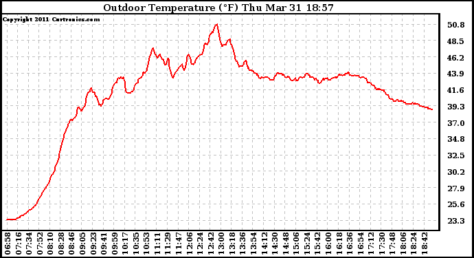 Solar PV/Inverter Performance Outdoor Temperature