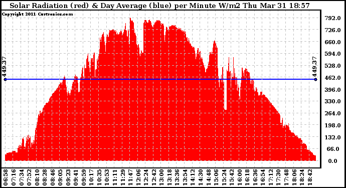 Solar PV/Inverter Performance Solar Radiation & Day Average per Minute