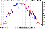 Solar PV/Inverter Performance Photovoltaic Panel Current Output