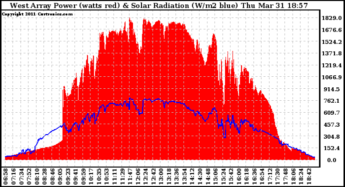 Solar PV/Inverter Performance West Array Power Output & Solar Radiation