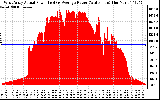 Solar PV/Inverter Performance West Array Actual & Average Power Output