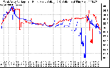 Solar PV/Inverter Performance Photovoltaic Panel Voltage Output