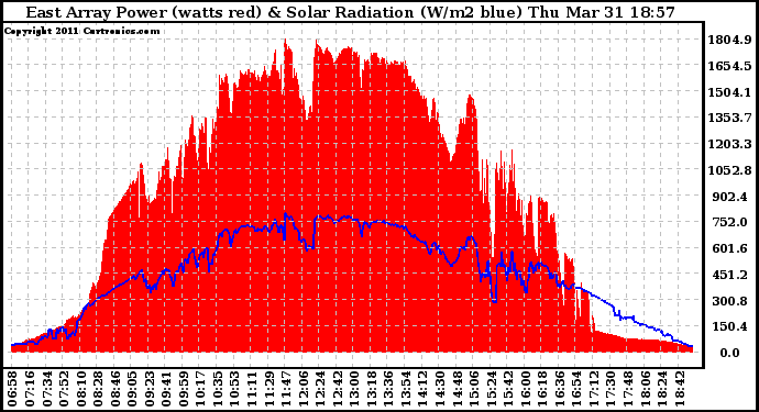 Solar PV/Inverter Performance East Array Power Output & Solar Radiation