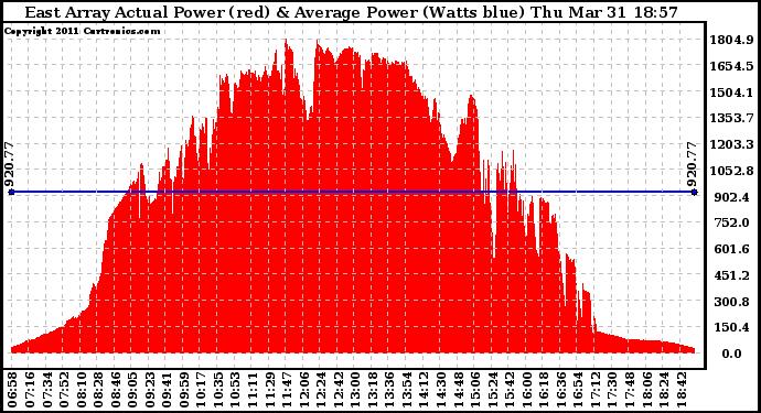 Solar PV/Inverter Performance East Array Actual & Average Power Output