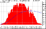 Solar PV/Inverter Performance Total PV Panel & Running Average Power Output