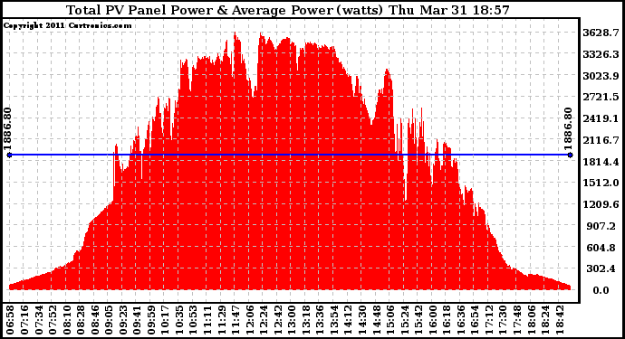 Solar PV/Inverter Performance Total PV Panel Power Output