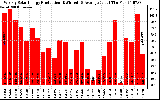 Solar PV/Inverter Performance Weekly Solar Energy Production