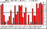 Solar PV/Inverter Performance Daily Solar Energy Production Value