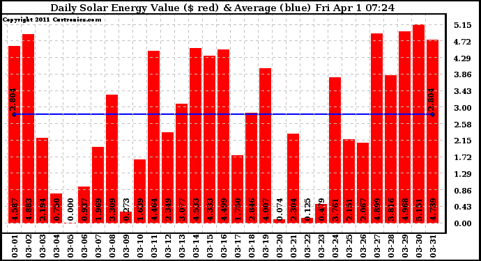 Solar PV/Inverter Performance Daily Solar Energy Production Value