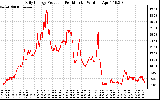 Solar PV/Inverter Performance Daily Energy Production Per Minute