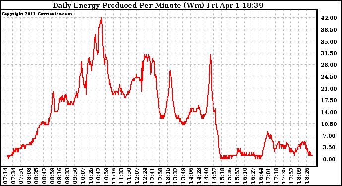 Solar PV/Inverter Performance Daily Energy Production Per Minute