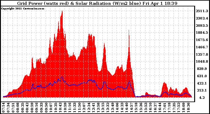 Solar PV/Inverter Performance Grid Power & Solar Radiation