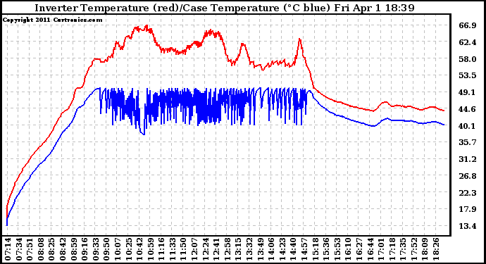 Solar PV/Inverter Performance Inverter Operating Temperature