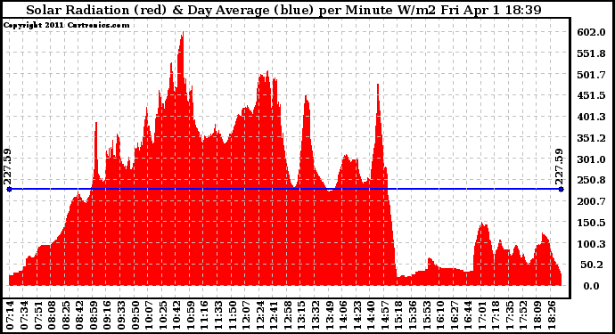 Solar PV/Inverter Performance Solar Radiation & Day Average per Minute