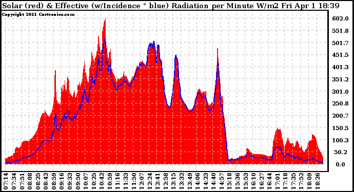 Solar PV/Inverter Performance Solar Radiation & Effective Solar Radiation per Minute