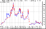 Solar PV/Inverter Performance Photovoltaic Panel Current Output