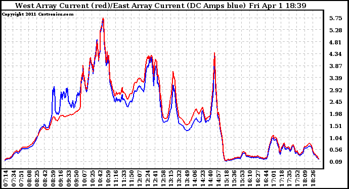 Solar PV/Inverter Performance Photovoltaic Panel Current Output