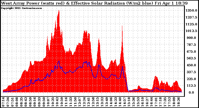 Solar PV/Inverter Performance West Array Power Output & Effective Solar Radiation