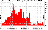 Solar PV/Inverter Performance West Array Actual & Average Power Output