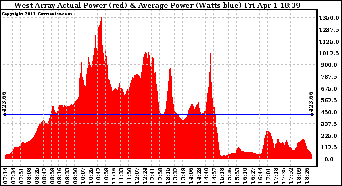 Solar PV/Inverter Performance West Array Actual & Average Power Output