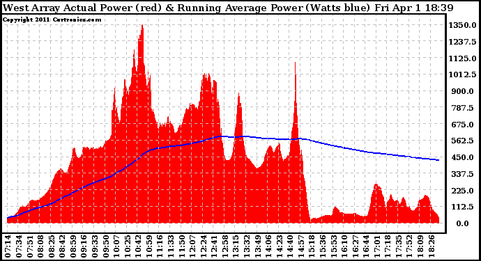 Solar PV/Inverter Performance West Array Actual & Running Average Power Output