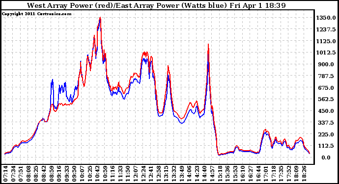 Solar PV/Inverter Performance Photovoltaic Panel Power Output