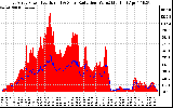 Solar PV/Inverter Performance East Array Power Output & Solar Radiation