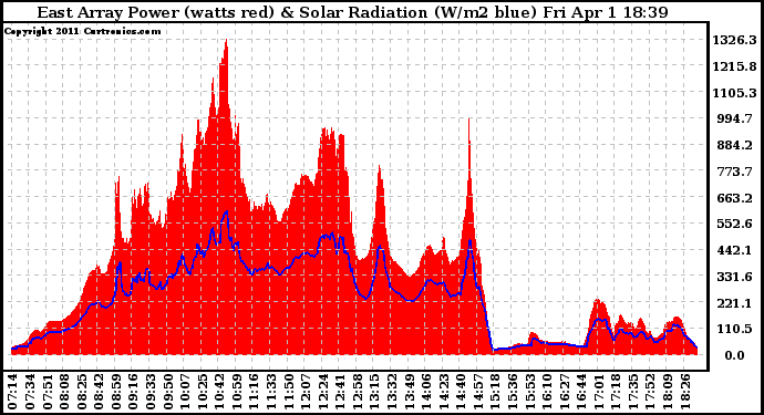 Solar PV/Inverter Performance East Array Power Output & Solar Radiation