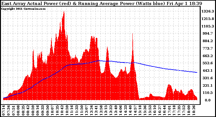 Solar PV/Inverter Performance East Array Actual & Running Average Power Output