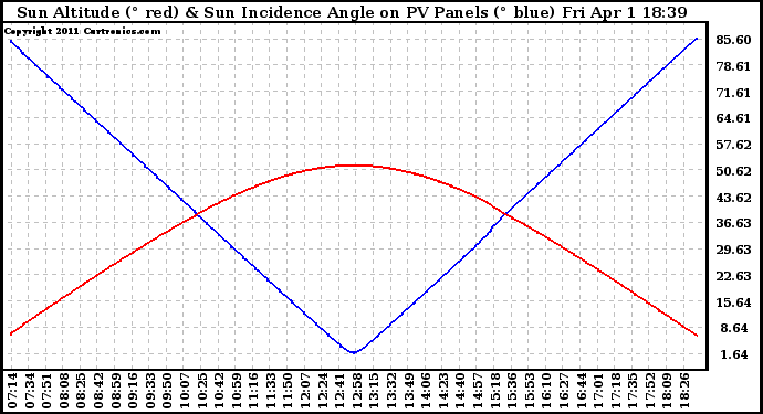 Solar PV/Inverter Performance Sun Altitude Angle & Sun Incidence Angle on PV Panels