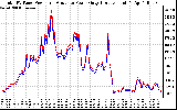 Solar PV/Inverter Performance PV Panel Power Output & Inverter Power Output