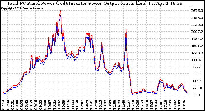 Solar PV/Inverter Performance PV Panel Power Output & Inverter Power Output