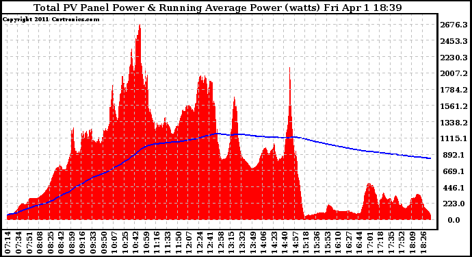 Solar PV/Inverter Performance Total PV Panel & Running Average Power Output