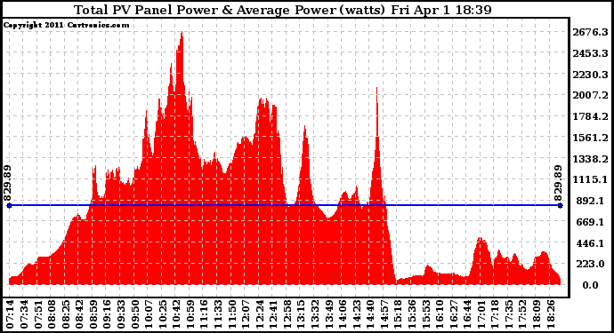 Solar PV/Inverter Performance Total PV Panel Power Output