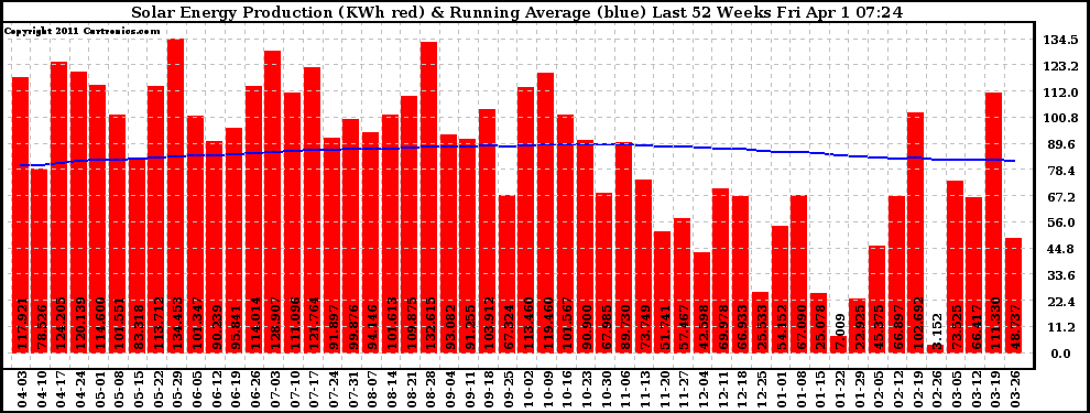 Solar PV/Inverter Performance Weekly Solar Energy Production Running Average Last 52 Weeks