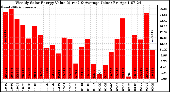 Solar PV/Inverter Performance Weekly Solar Energy Production Value