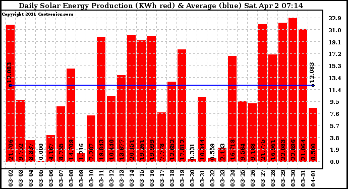 Solar PV/Inverter Performance Daily Solar Energy Production