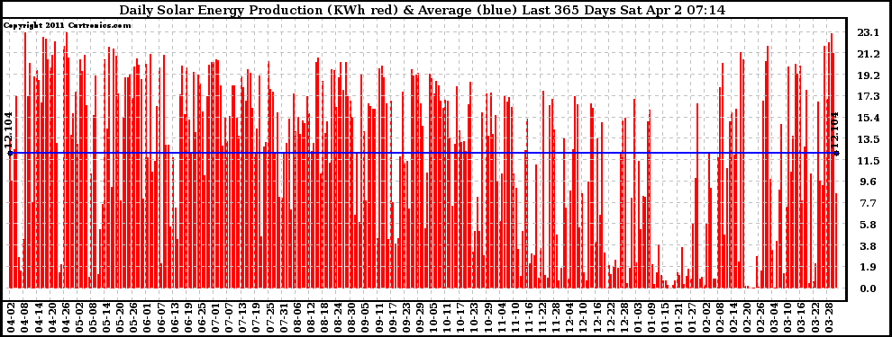 Solar PV/Inverter Performance Daily Solar Energy Production Last 365 Days