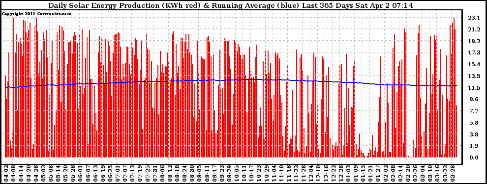 Solar PV/Inverter Performance Daily Solar Energy Production Running Average Last 365 Days