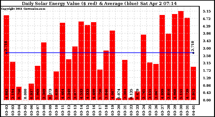 Solar PV/Inverter Performance Daily Solar Energy Production Value