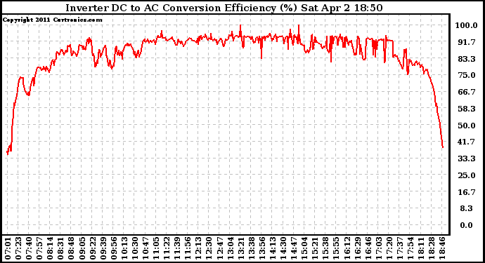 Solar PV/Inverter Performance Inverter DC to AC Conversion Efficiency