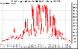 Solar PV/Inverter Performance Daily Energy Production Per Minute