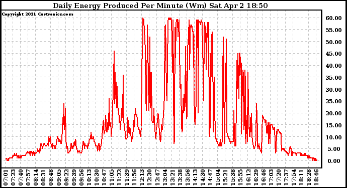 Solar PV/Inverter Performance Daily Energy Production Per Minute