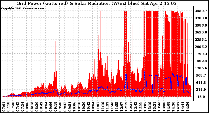 Solar PV/Inverter Performance Grid Power & Solar Radiation