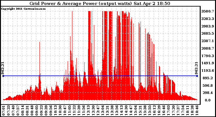 Solar PV/Inverter Performance Inverter Power Output