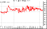 Solar PV/Inverter Performance Grid Voltage