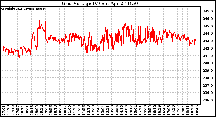 Solar PV/Inverter Performance Grid Voltage